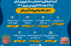 کمیته فرهنگی و اجتماعی ستاد نوروزی کیش - اداره غله و تعزیرات آرد و نان