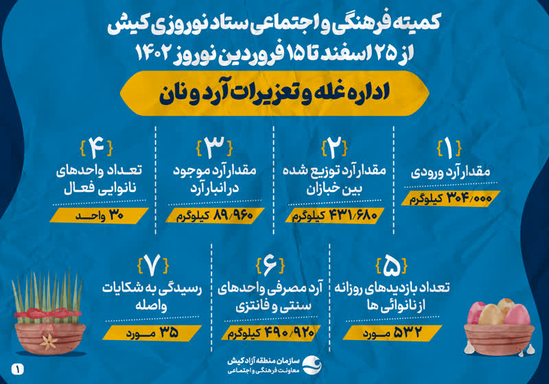 کمیته فرهنگی و اجتماعی ستاد نوروزی کیش - اداره غله و تعزیرات آرد و نان